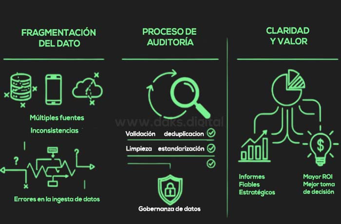 Auditoría y Calidad del Dato: De la Fragmentación a la Claridad